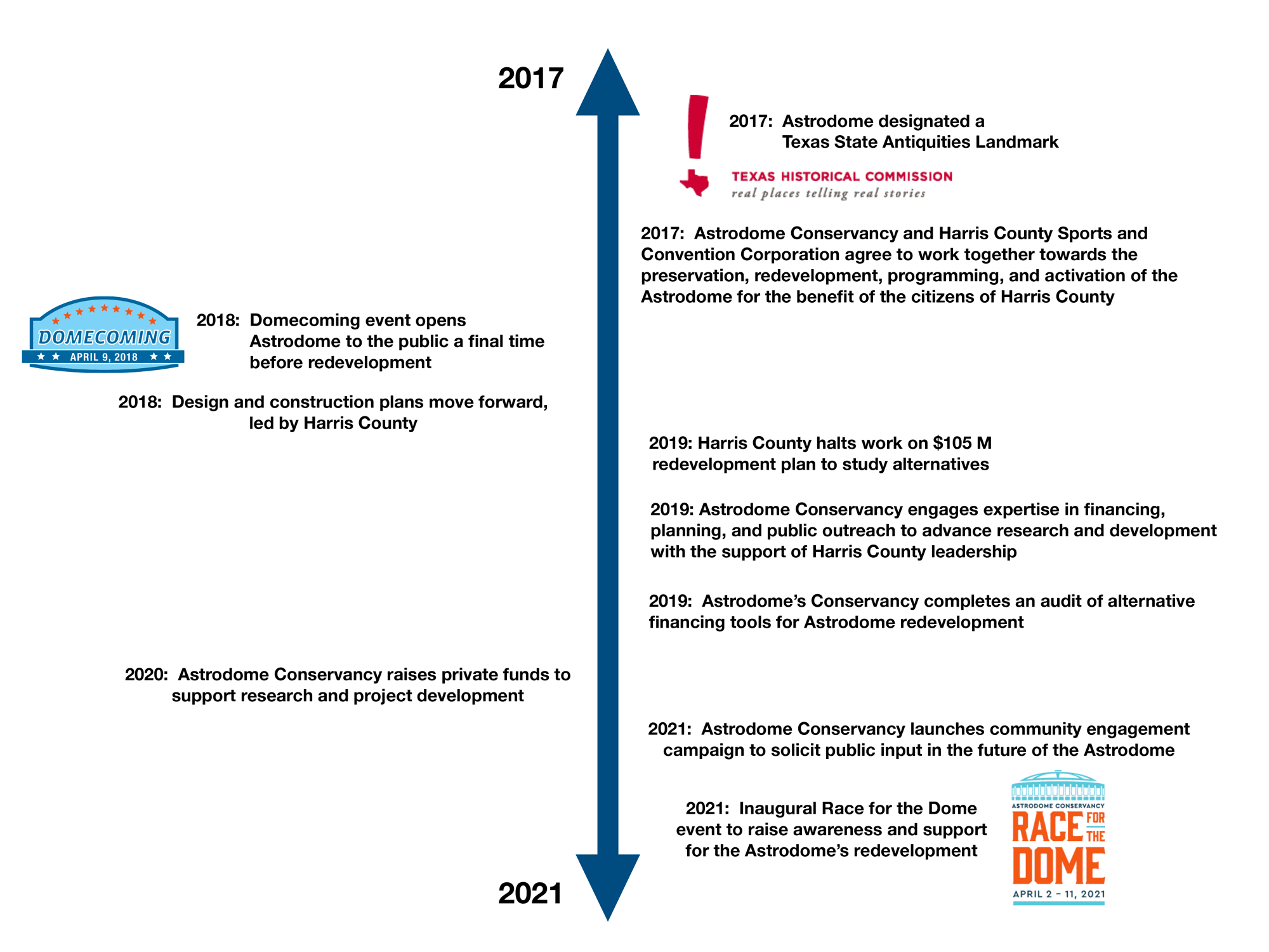 Timeline 2017-2021