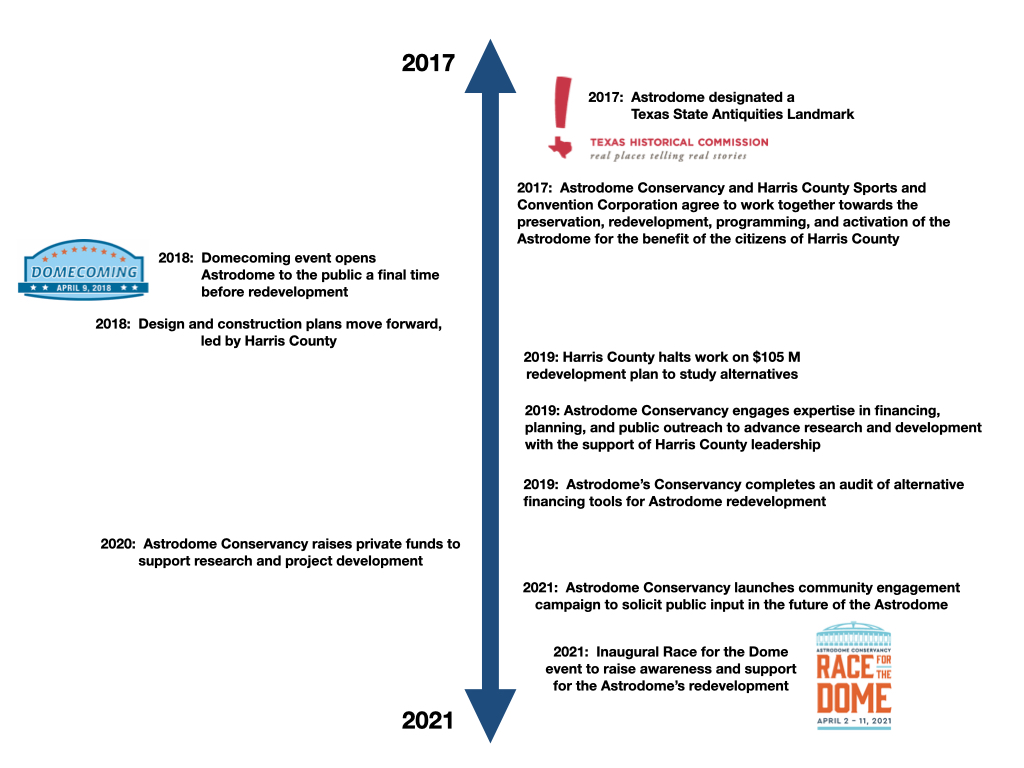 Astrodome Conservancy Timeline 1